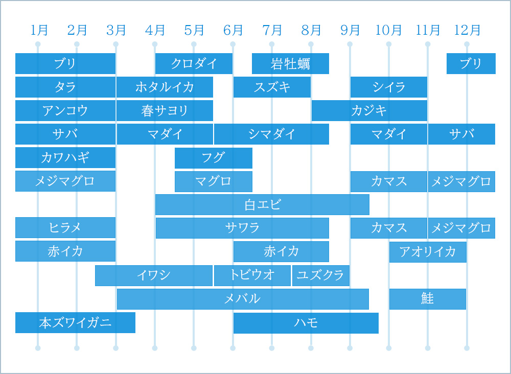 能登島の水産カレンダー